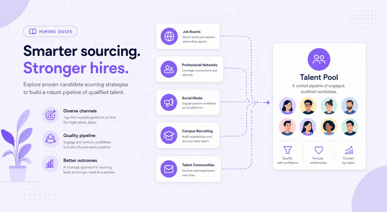 Recruiter mapping candidate sourcing channels including referrals, outbound, and AI matching