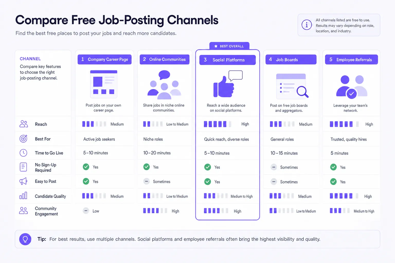 Comparison of free job posting sites shown as tabs on a laptop screen for an employer